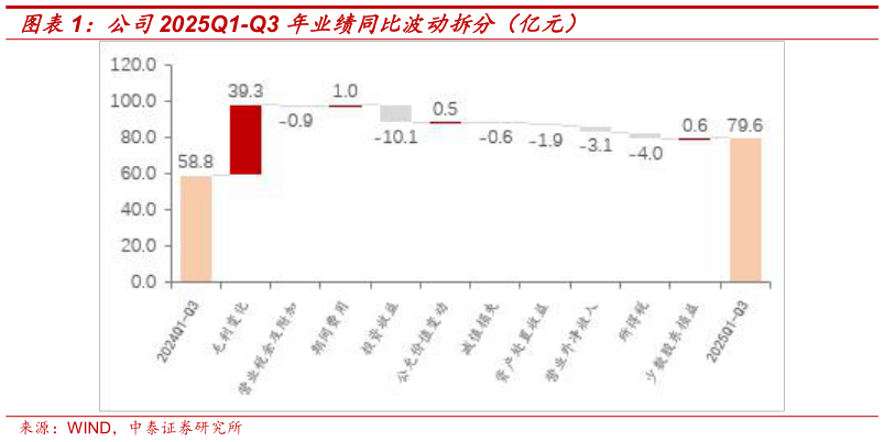怎样理解公司2025Q1-Q3 年业绩同比波动拆分（亿元）