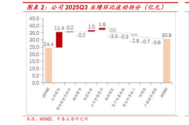 你知道公司2025Q3 业绩环比波动拆分（亿元）