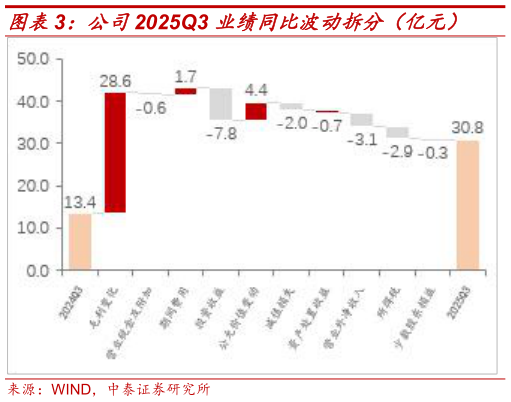 咨询下各位公司2025Q3 业绩同比波动拆分（亿元）