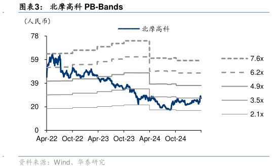 咨询下各位北摩高科 PB-Bands