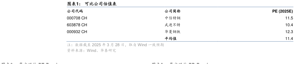 请问一下可比公司估值表