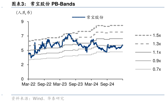 如何解释常宝股份 PB-Bands