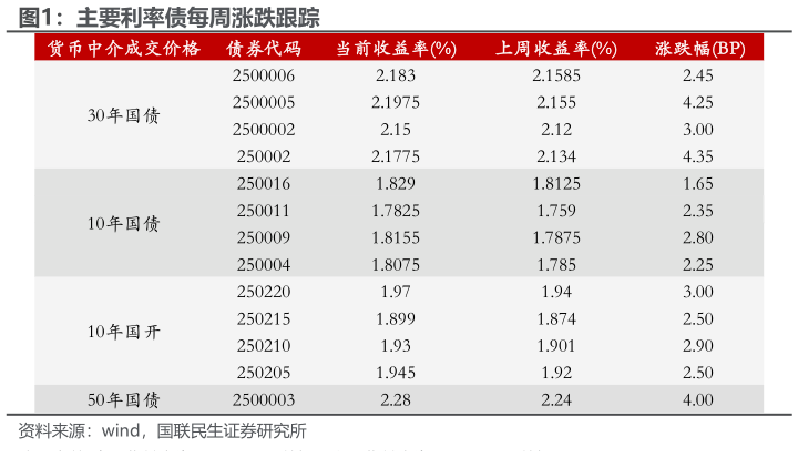 如何看待主要利率债每周涨跌跟踪