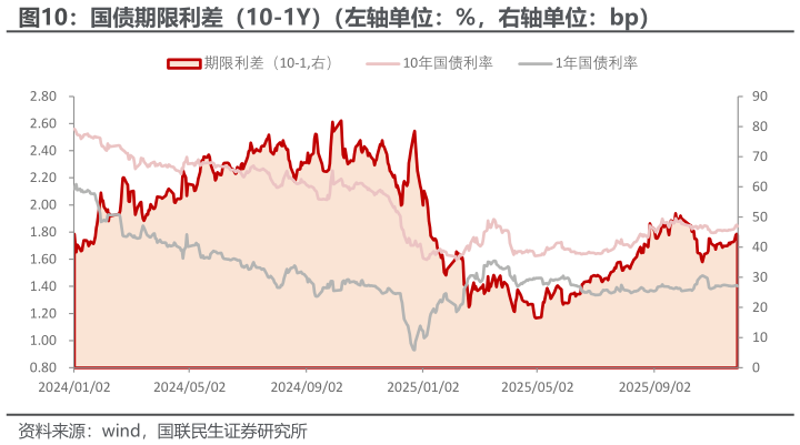 如何了解国债期限利差（10-1Y）（左轴单位：%，右轴单位：bp）