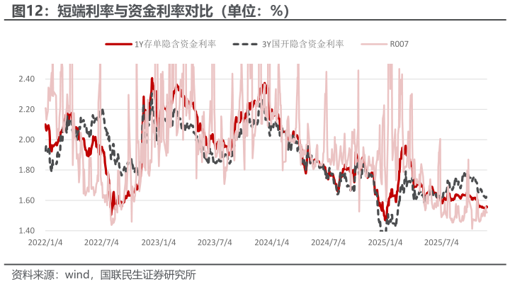 怎样理解短端利率与资金利率对比（单位：%）