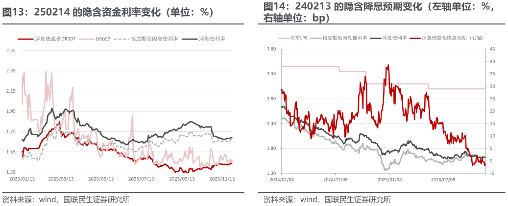 如何了解250214 的隐含资金利率变化（单位：%）