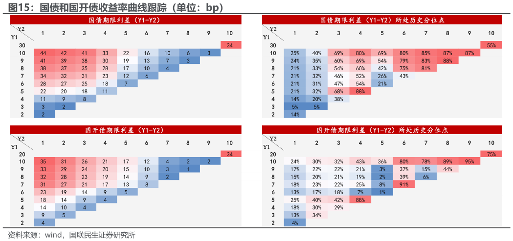如何了解国债和国开债收益率曲线跟踪（单位：bp）