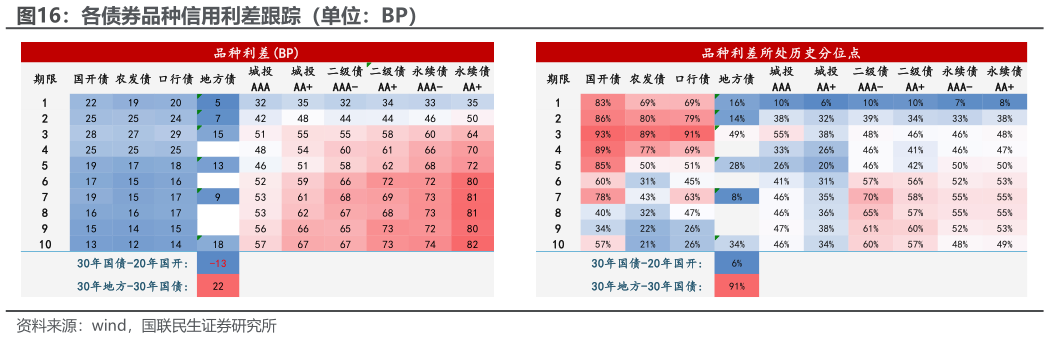 如何解释各债券品种信用利差跟踪（单位：BP）?