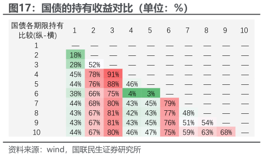 如何看待国债的持有收益对比（单位：%）?