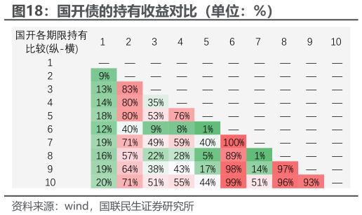 我想了解一下国开债的持有收益对比（单位：%）?