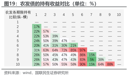 想关注一下农发债的持有收益对比（单位：%）?
