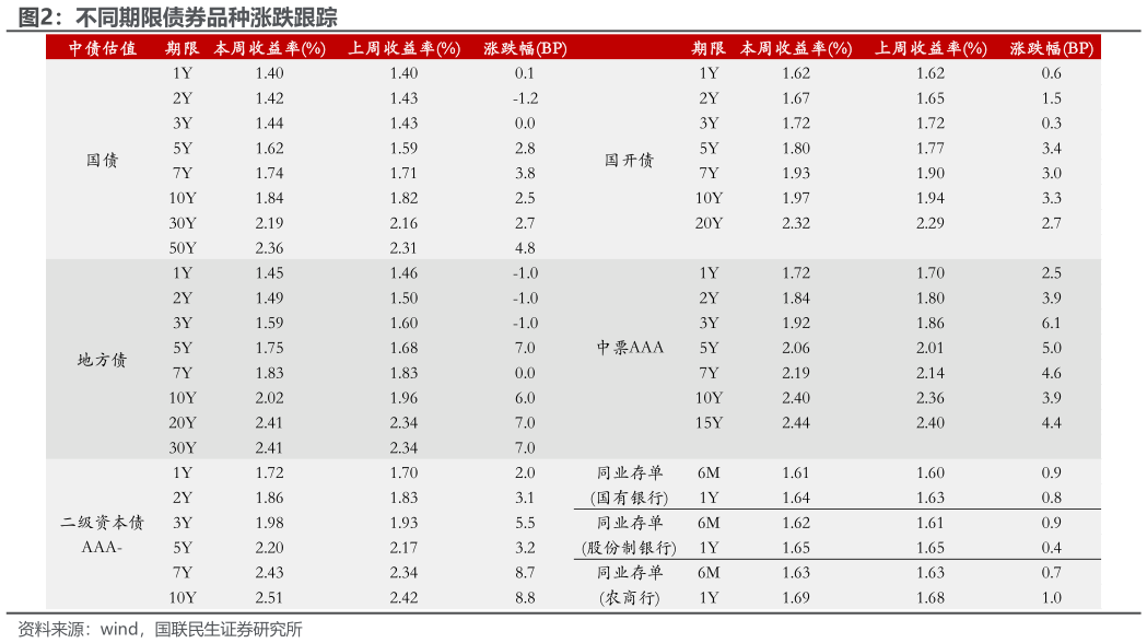 请问一下不同期限债券品种涨跌跟踪