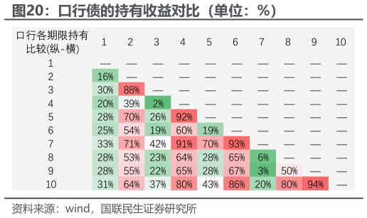 怎样理解口行债的持有收益对比（单位：%）?