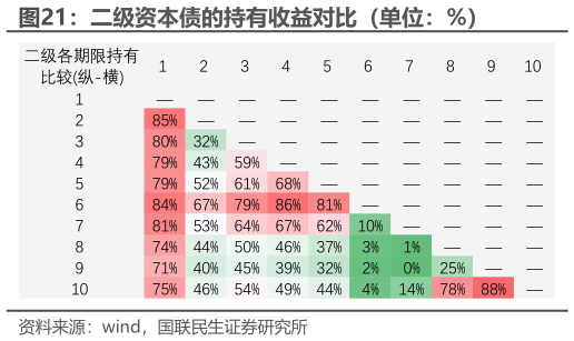 如何才能二级资本债的持有收益对比（单位：%）?