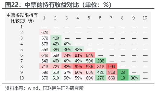如何了解中票的持有收益对比（单位：%）?