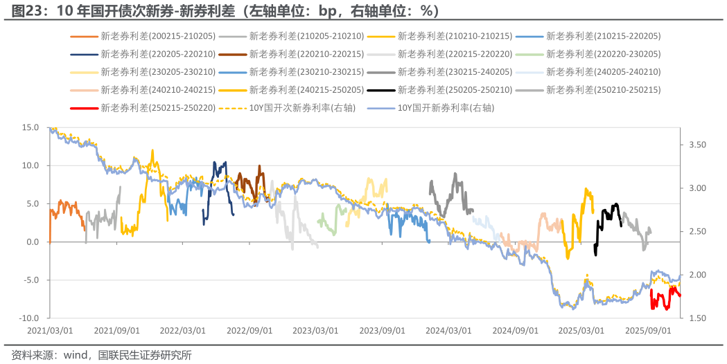 请问一下10 年国开债次新券-新券利差（左轴单位：bp，右轴单位：%）?