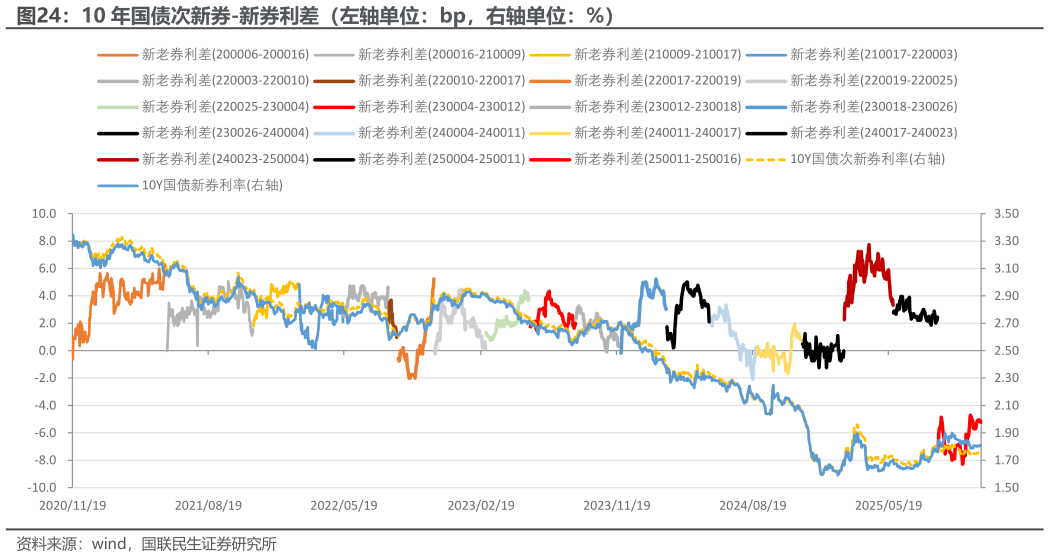 你知道10 年国债次新券-新券利差（左轴单位：bp，右轴单位：%）?