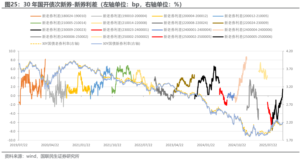 我想了解一下30 年国开债次新券-新券利差（左轴单位：bp，右轴单位：%）?