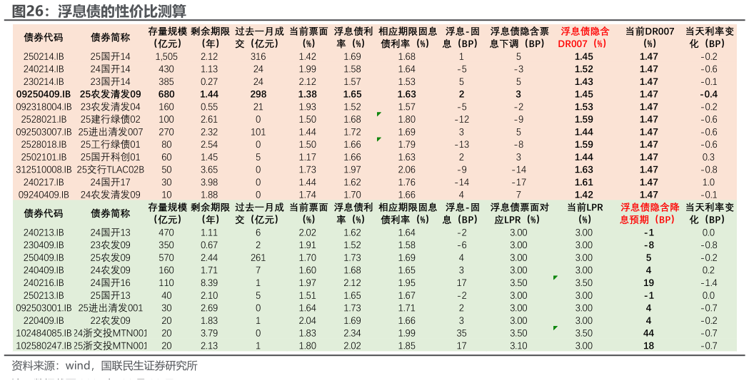 谁能回答浮息债的性价比测算?