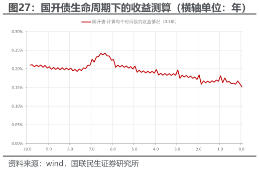 咨询大家国开债生命周期下的收益测算（横轴单位：年）?