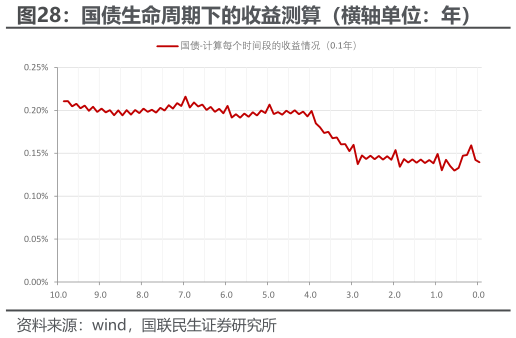 谁能回答国债生命周期下的收益测算（横轴单位：年）?