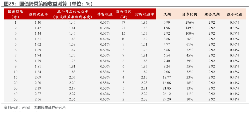 如何了解国债骑乘策略收益测算（单位：%）?