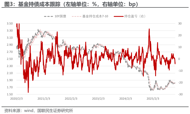 怎样理解基金持债成本跟踪（左轴单位：%，右轴单位：bp）