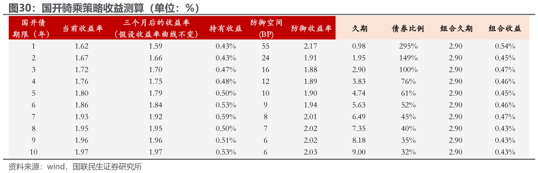 各位网友请教一下国开骑乘策略收益测算（单位：%）?