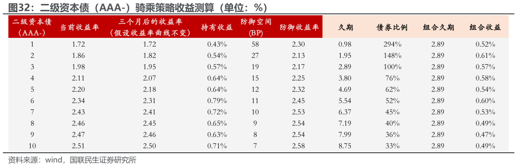 想问下各位网友二级资本债（AAA-）骑乘策略收益测算（单位：%）?
