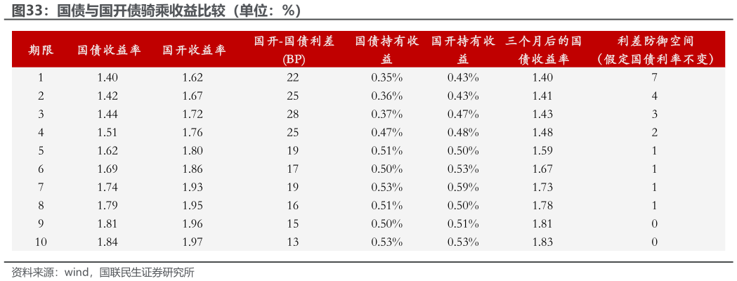 如何解释国债与国开债骑乘收益比较（单位：%）?