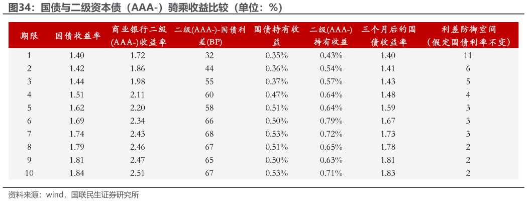 想问下各位网友国债与二级资本债（AAA-）骑乘收益比较（单位：%）?