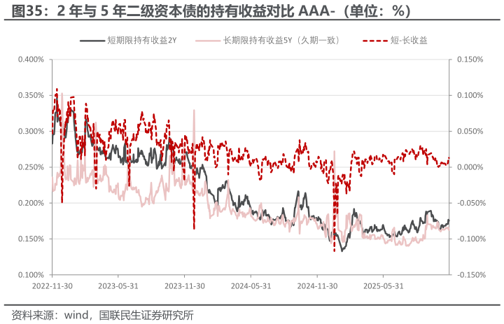 谁知道2 年与 5 年二级资本债的持有收益对比 AAA-（单位：%）?