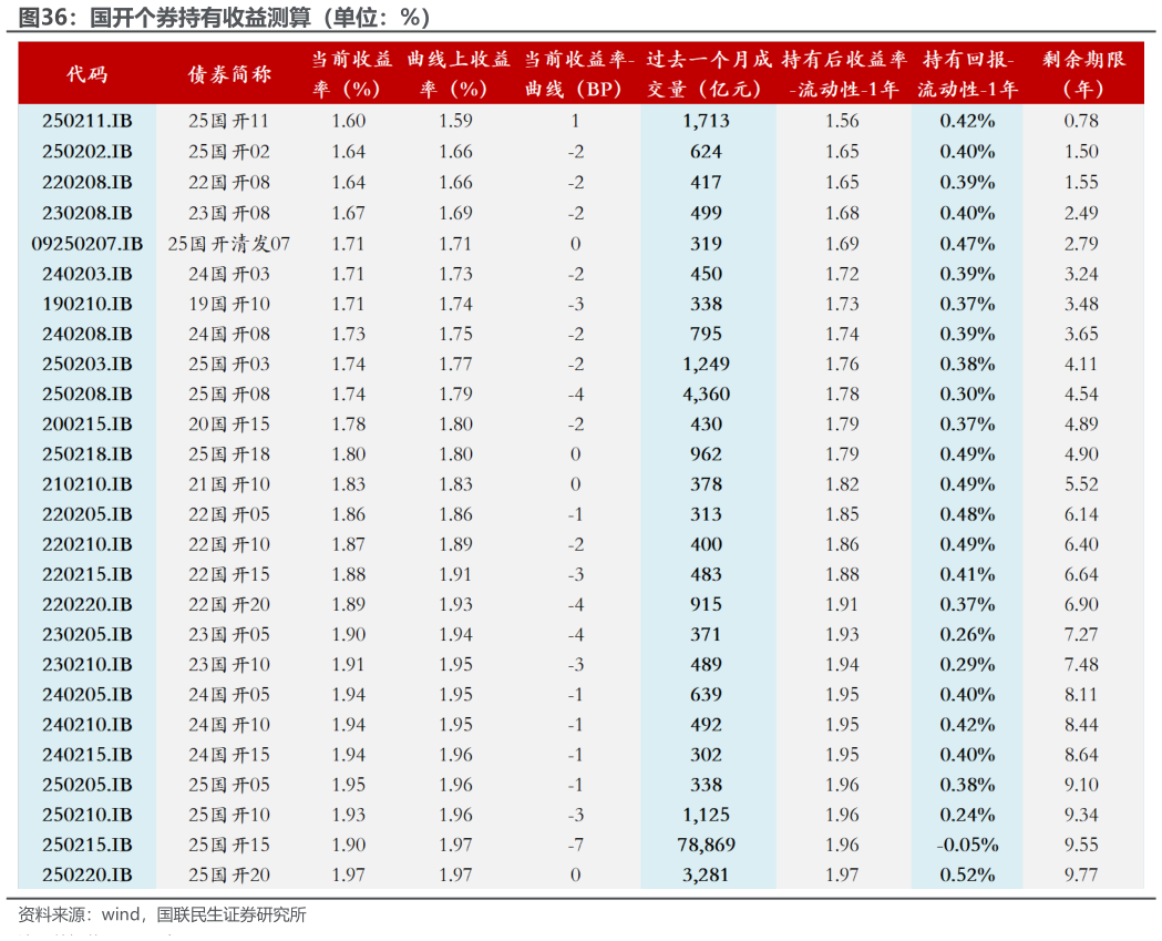咨询大家国开个券持有收益测算（单位：%）?