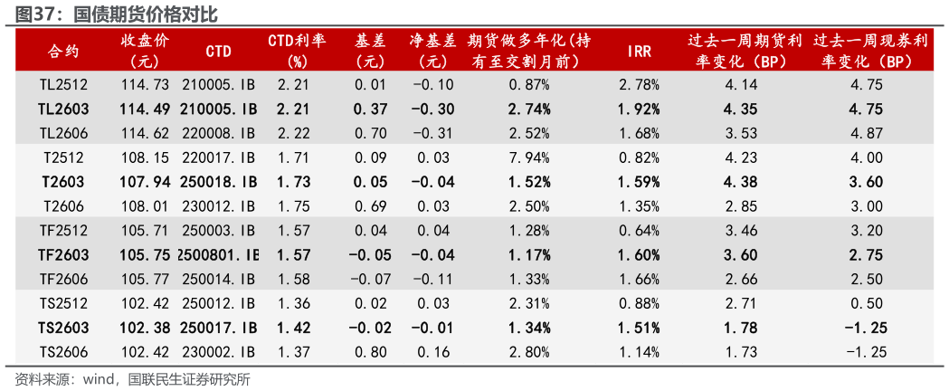 想关注一下国债期货价格对比?