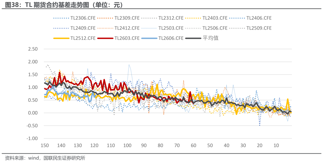 请问一下TL 期货合约基差走势图（单位：元）?