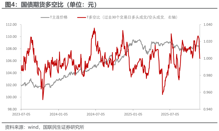 如何了解国债期货多空比（单位：元）