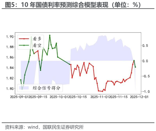 想问下各位网友10 年国债利率预测综合模型表现（单位：%）