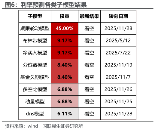 如何了解利率预测各类子模型结果