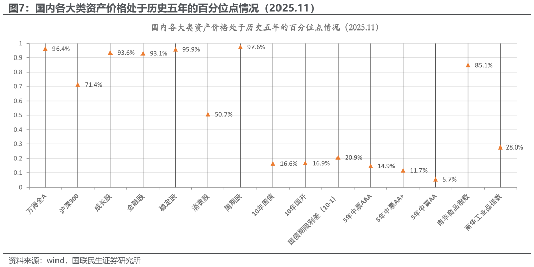 如何了解国内各大类资产价格处于历史五年的百分位点情况（2025.11）