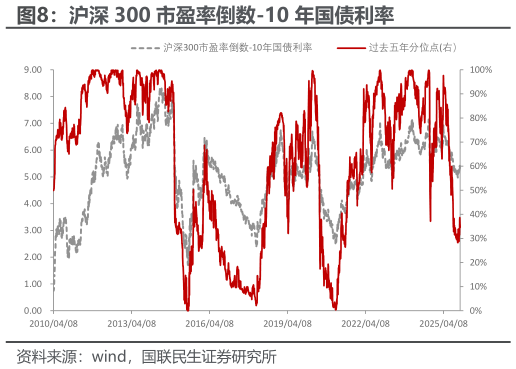 你知道沪深 300 市盈率倒数-10 年国债利率