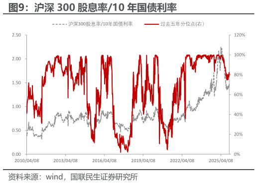 你知道沪深 300 股息率10 年国债利率
