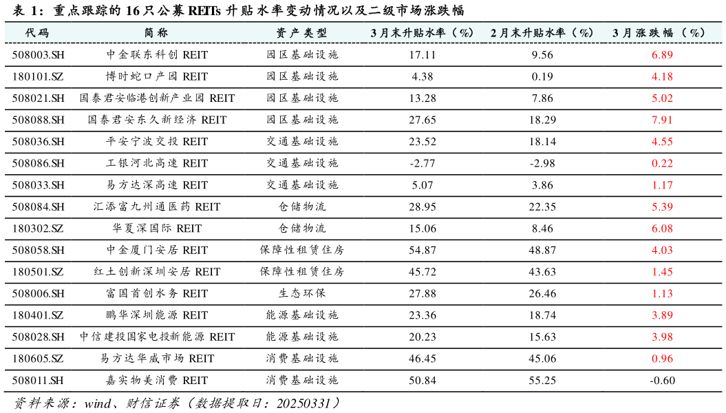 如何解释重点跟踪的 16 只公募 REITs 升 贴 水率变动情况以及二级市场涨跌幅