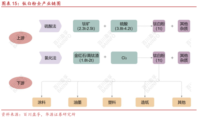 各位网友请教一下钛白粉全产业链图