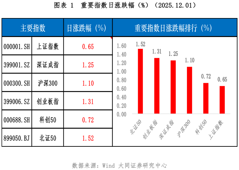 一起讨论下重要指数日涨跌幅（%）（2025.12.01）?