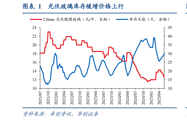 如何了解光伏玻璃库存缓增价格上行