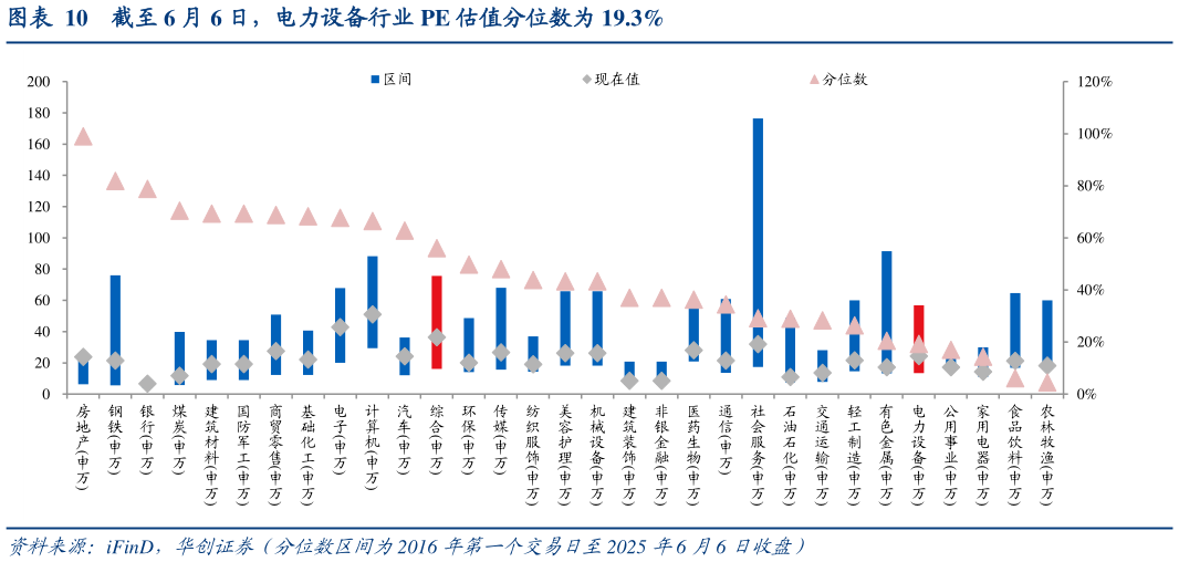各位网友请教一下截至 6 月 6 日，电力设备行业 PE 估值分位数为 19.3%