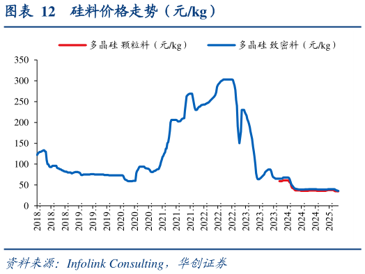如何看待硅料价格走势（元kg）