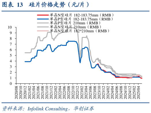 如何看待硅片价格走势（元片）