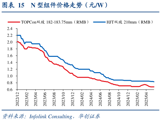 如何看待N 型组件价格走势（元W）