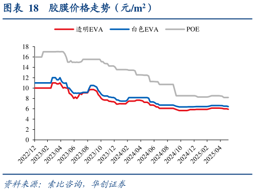 咨询大家胶膜价格走势（元m2）